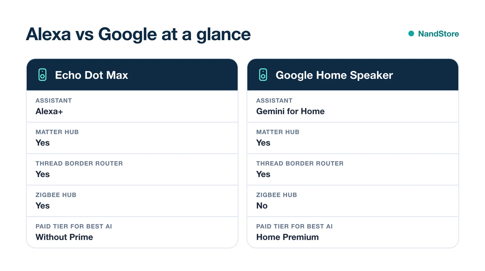Alexa versus Google Home comparison: assistant, Matter, Thread, Zigbee and paid tiers