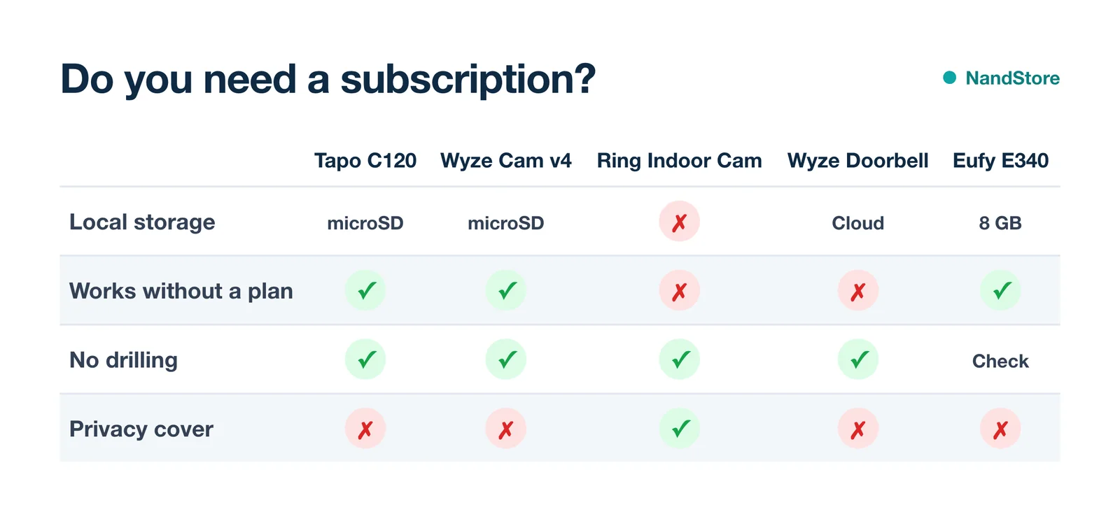 Comparison of apartment cameras and doorbells: local storage, subscription needs, no-drill mounting and privacy cover