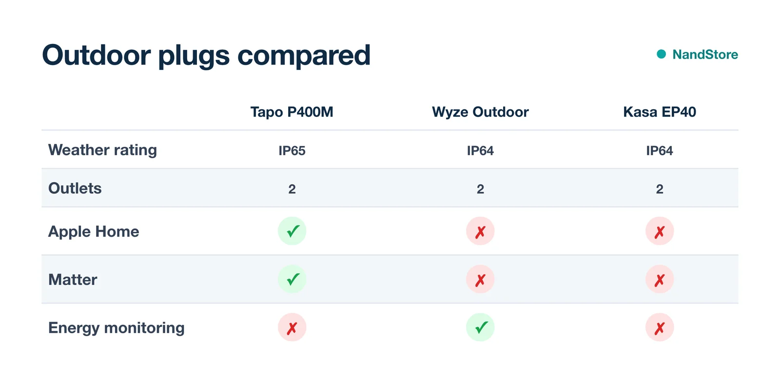 Comparison of Tapo P400M, Wyze Plug Outdoor and Kasa EP40: weather rating, outlets, Apple Home, Matter and energy monitoring