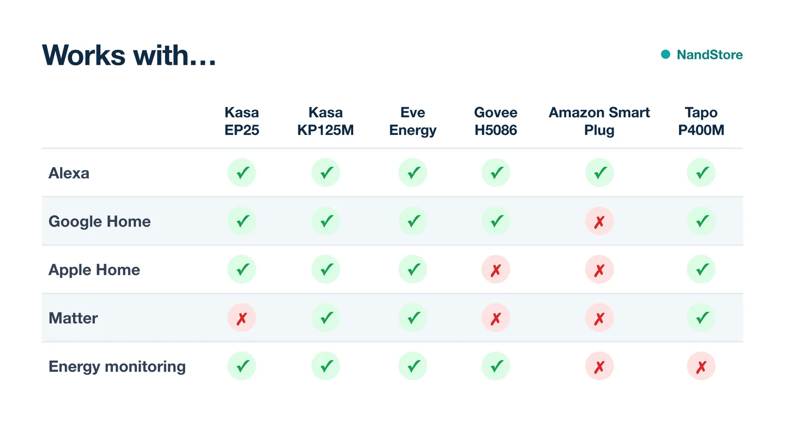 Compatibility chart: which smart plugs work with Alexa, Google Home, Apple Home and Matter, and which monitor energy