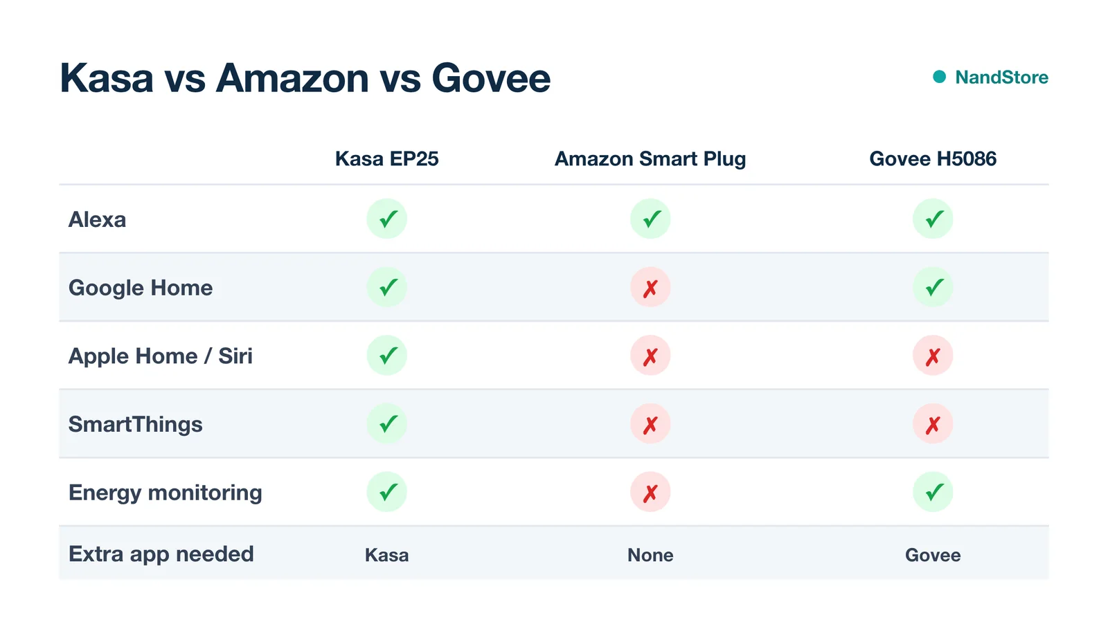 Comparison chart of Kasa EP25, Amazon Smart Plug and Govee H5086: assistant support, energy monitoring and app