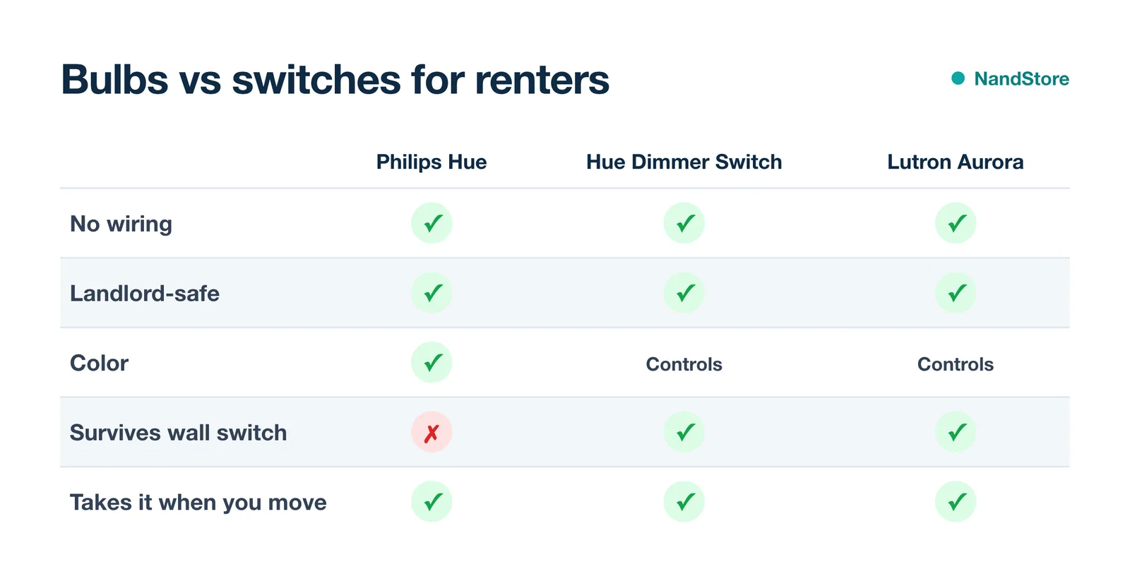 Comparison of smart bulbs, stick-on smart switches and switch covers for renters: wiring, color, wall-switch problem